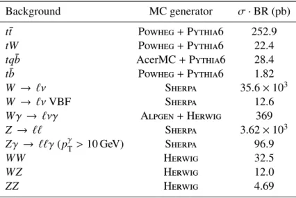 Table 3: Monte Carlo generators used to model the background processes in the H → WW → `νqq analysis, and the associated cross sections σ