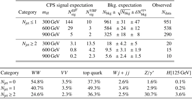 Table 7: Summary of the expected signal and background in the H → WW → `ν`ν signal regions