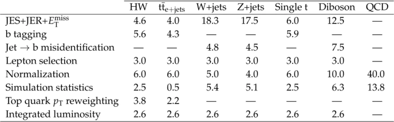 Table 2: Systematic uncertainties (in percent) for the yield of signal and background processes after all selections in the electron+jets channel.