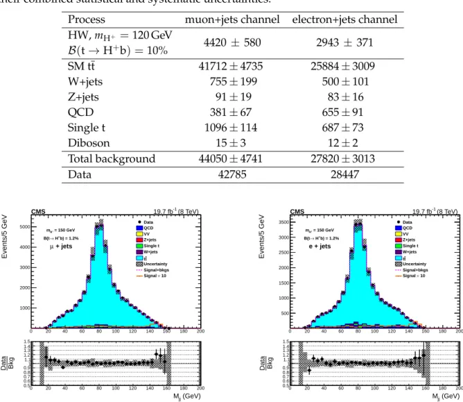 Table 3: The number of expected signal and background events in 19.7 fb − 1 of data, along with their combined statistical and systematic uncertainties.