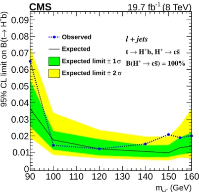 Figure 6: Exclusion limit on the branching fraction B( t → H + b ) as a function of m H + assuming B( H + → cs ) = 100%.