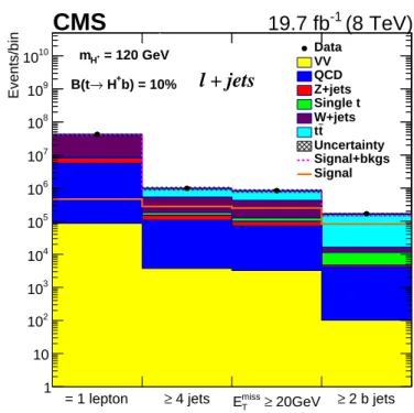 Figure 2: Number of expected and observed data events after different selection requirements.