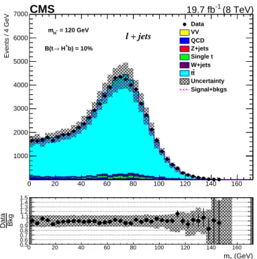 Figure 4: Transverse mass distribution of the lepton plus E T miss system after all selections.
