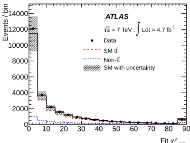 Fig. 2. This is a 20–30% improvement, depending on the mass of the boson studied, compared to the resolution obtained when the same jets are used with their  origi-nal transverse momentum measurements