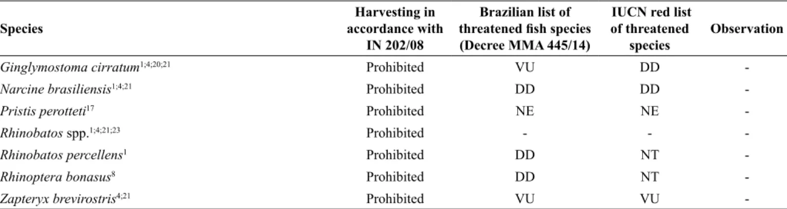 Table 2. Marine aquarium invertebrates traded in Brazil and their conservation status.