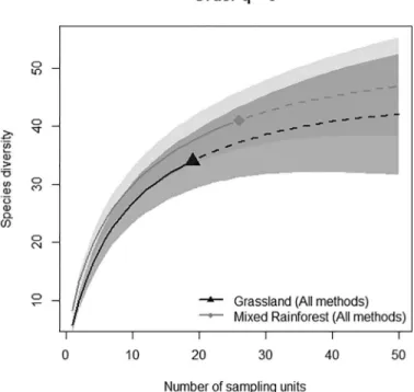 Figure 2. Interpolation, extrapolation and 95% confidence intervals of species  richness in grassland and forest, using pooled data from all sampling methods