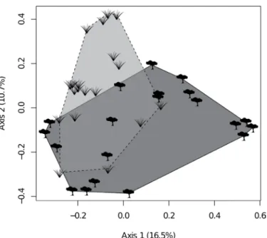 Figure 3. Principal Coordinate Analysis showing the dissimilarity of ant species  composition between sites on grasslands or forests using data from ground  pitfalls