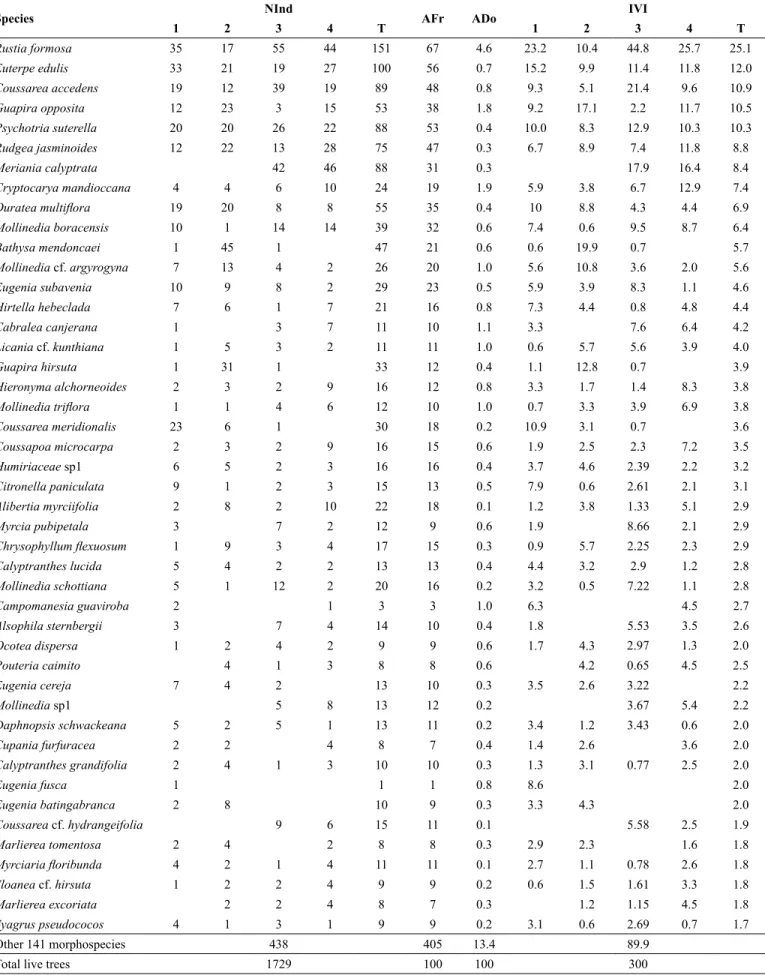 Table 2. Number of individuals (NInd) and importance value index (IVI) of the species that comprise 70% of the IVI by sampling area (1–4) and total (T), and  absolute frequency (AFr) and dominance (ADo) in decreasing order of the total IVI, sampled in 1 ha