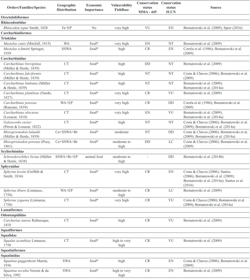 Table 2. Taxonomic classification of the ichthyofauna recorded in the shallow inner shelf of Paraná, Brazil