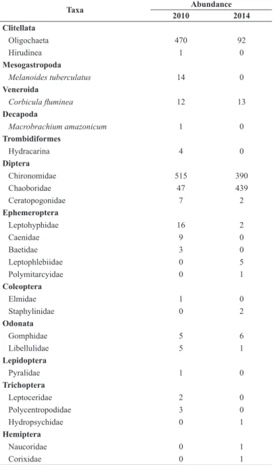 Table 4. List of genera of Chironomidae found in Nova Ponte reservoir, Araguari  river basin, MG, in the years of 2010 and 2014.