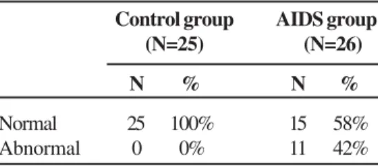 Table 1.  Comparison of normal/abnormal auditory test results for children with and without AIDS, ranging from 3 to 6 years old