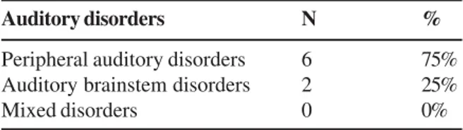 Table 4. Frequencies of auditory disorders in children with AIDS ranging from 7 to 10 years old