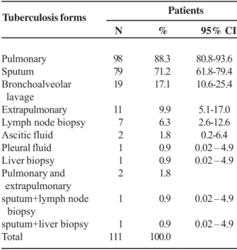 Table 4. Frequency of tuberculosis forms in relation to the origin of the clinical materials