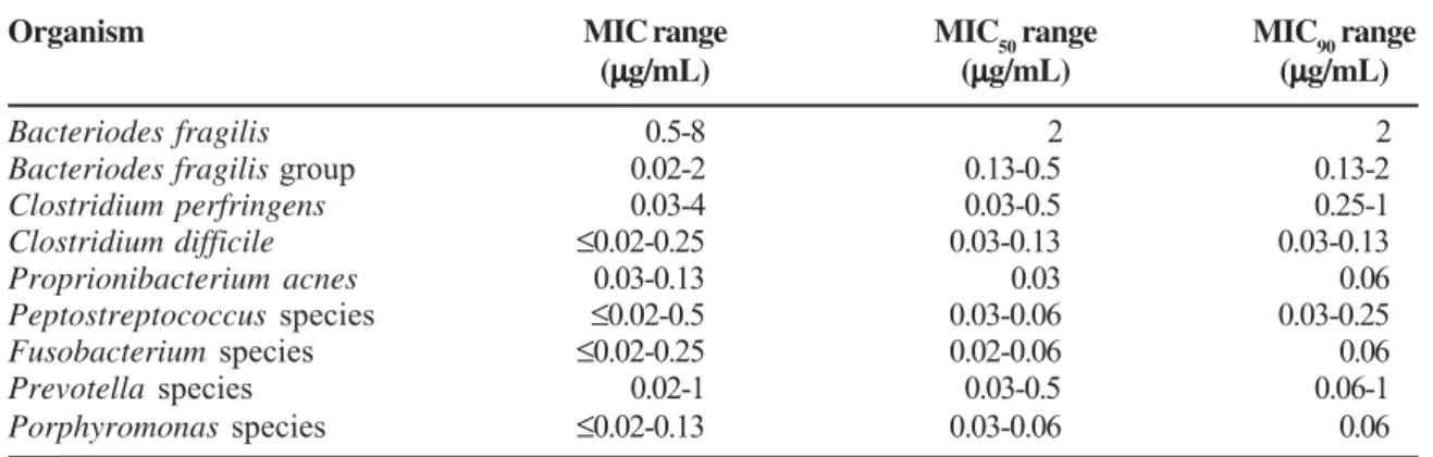 Table 4. In vitro activity of tigecycline against atypical organisms