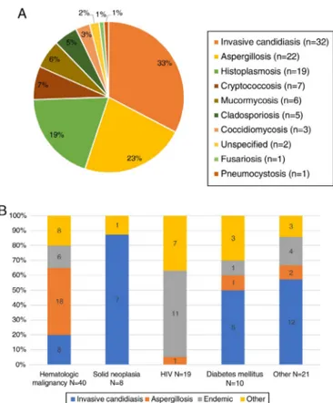 Fig. 1 – (A) Proven/probable infections identified during 2016 in four Mexican hospitals