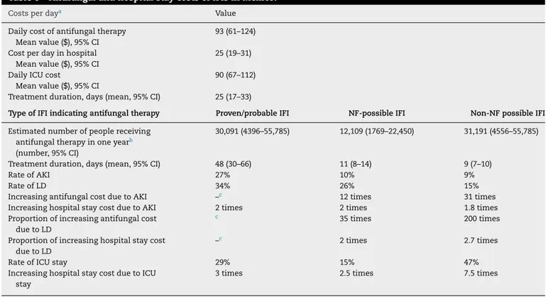 Table 6 – Antifungal and hospital stay costs of IFIs in Mexico.