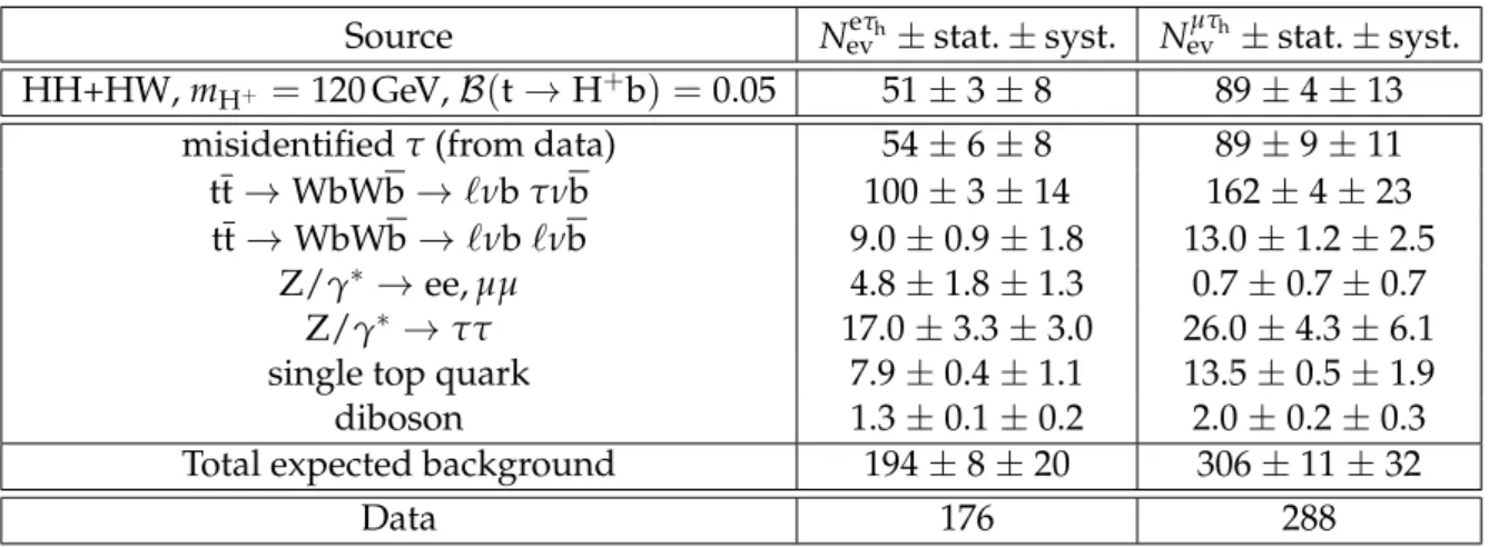 Table 2: Numbers of expected events in the eτ h and µτ h analyses for the backgrounds and the Higgs boson signal from WH and HH processes at m H + = 120 GeV, and the number of  ob-served events after the final event selection