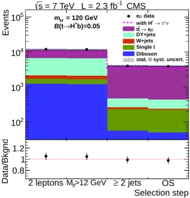 Figure 5: The event yield after each selection step for the eµ analysis. The backgrounds are from simulation and normalized to the standard model prediction
