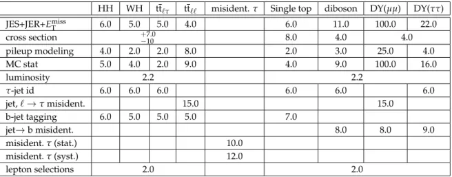 Table 5: The systematic uncertainties on event yields (in percent) for the µτ h analysis for the background processes and for the Higgs boson signal processes WH and HH for m H + = 120 GeV.