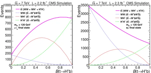 Figure 6: The expected number of tt events after event selection for the µτ h (left) and eµ (right) final states as a function of the branching fraction B ( t → H + b ) for m H + = 120 GeV