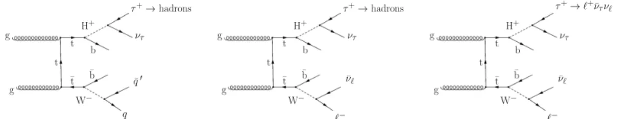 Figure 1: Representative diagrams for the τ h +jets (left), e ( µ ) τ h (middle), and eµ (right) final states.