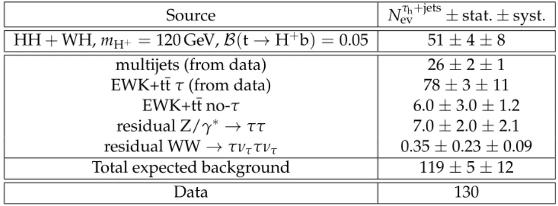 Figure 2 shows the event yield after each selection step starting from the requirement that at least three high-p T jets are present