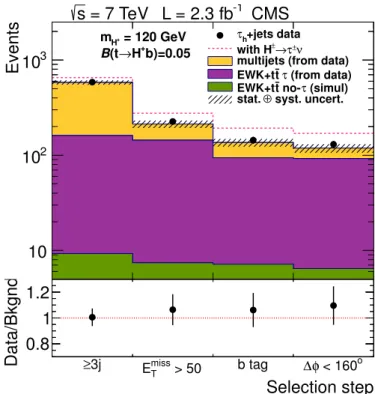 Figure 2: The event yield after each selection step for the τ h +jets analysis. The expected event yield in the presence of the t → H + b, H + → τ + ν τ decays is shown as the dashed line for m H + = 120 GeV and under that assumption that B ( t → H + b ) =