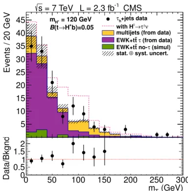 Figure 3: The transverse mass of τ h and E miss T after full event selection for the τ h +jets analysis.