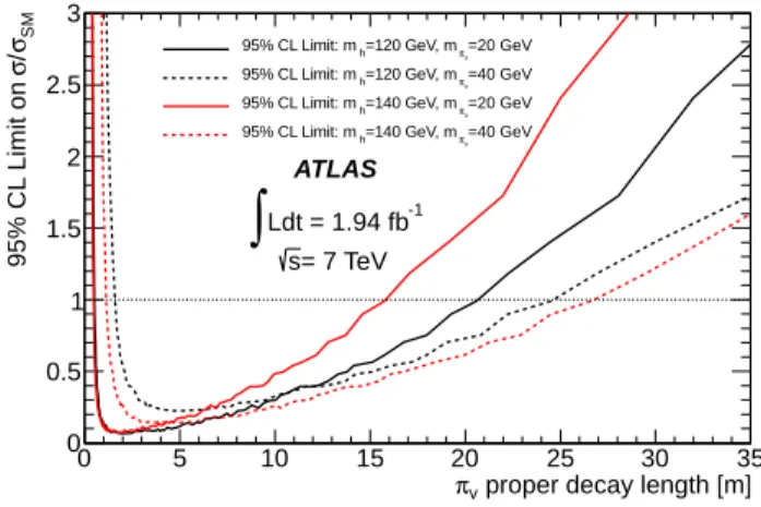 FIG. 3: Observed 95% upper limits on the process h 0 → π v π v , vs. the π v proper decay length, expressed as a multiple of the SM cross section for Higgs production