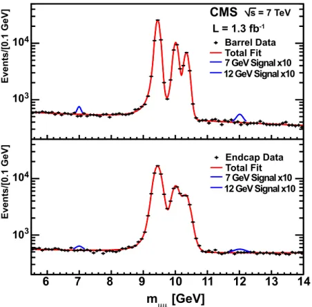 Figure 1: Dimuon invariant mass distribution for the barrel (upper) and endcaps (lower) after the event selection