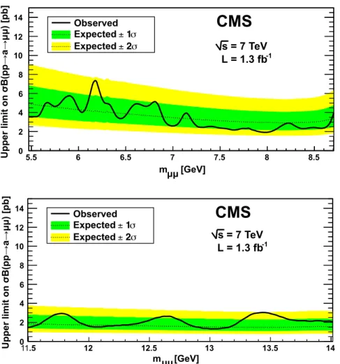 Figure 2: Upper limits at 95% CL on σ · B( pp → a → µ + µ − ) in mass range 1 (upper panel) and mass range 2 (lower panel) including systematic uncertainties