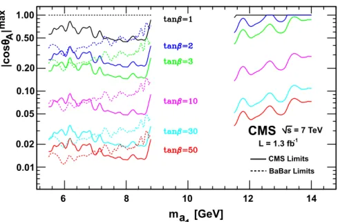 Figure 3: Upper limits on the NMSSM parameter | cos θ A | as a function of m a 1 in the two mass ranges