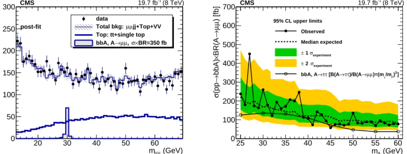 Figure 5: Left: the dimuon mass distribution with the post-fit background event yield and its uncertainty given by the fit, and the expected signal for m A = 30 GeV assuming a signal cross section times branching fraction of 350 fb