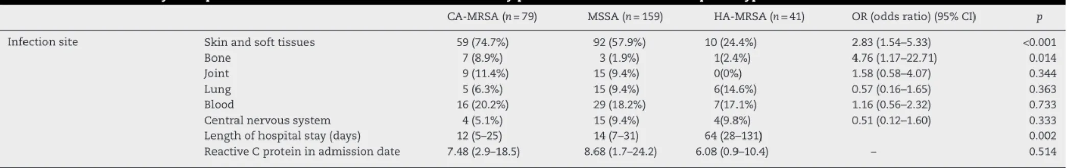 Table 2 – Univariate analysis of possible associations between clinical-laboratory presentations and CA-MRSA phenotype.