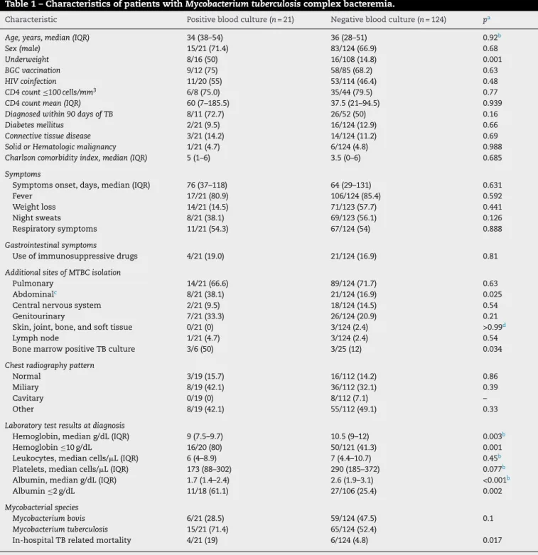 Table 1 – Characteristics of patients with Mycobacterium tuberculosis complex bacteremia.