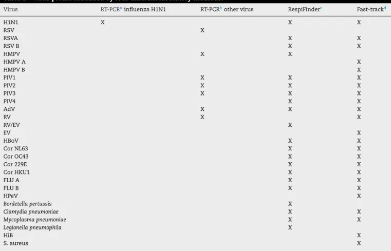 Table 1 – Virus profile identified by four different laboratory methods.