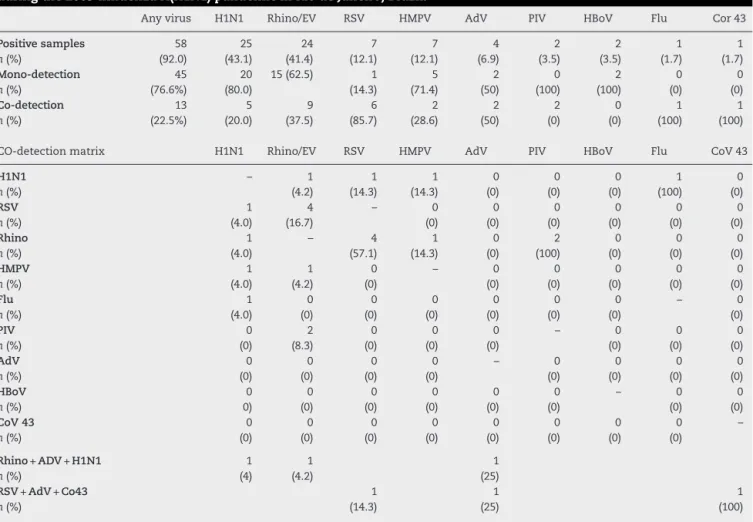 Table 3 – Mono-detection and co-detection of viruses in 63 respiratory samples from patients admitted to the PICU during the 2009 influenza A(H1N1) pandemic in Rio de Janeiro, Brazil.