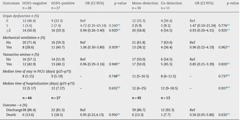 Table 5 – Outcomes of severity in children admitted to the PICU in Rio de Janeiro during the 2009 influenza A(H1N1) pandemic, according to H1N1-negative versus H1N1-positive detection and viral mono-detection versus viral co-detection in respiratory secret