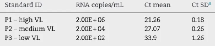 Table 1 – Ct values obtained for kit standards, P1 – high viral load, P2 – medium viral load and P3 – low viral load, in duplicates from three assay runs (six replicates/each).