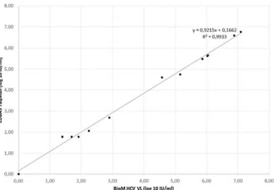 Fig. 1 – Correlation plot of results obtained from VL assays of BioM HCV VL Test and Roche’s COBAS Taqman HCV Test v2.0.