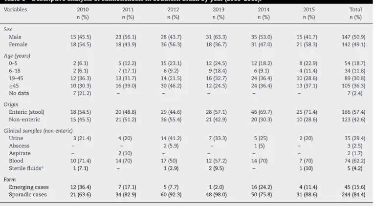 Table 1 – Descriptive analysis of salmonellosis in southern Brazil by year (2010–2015)