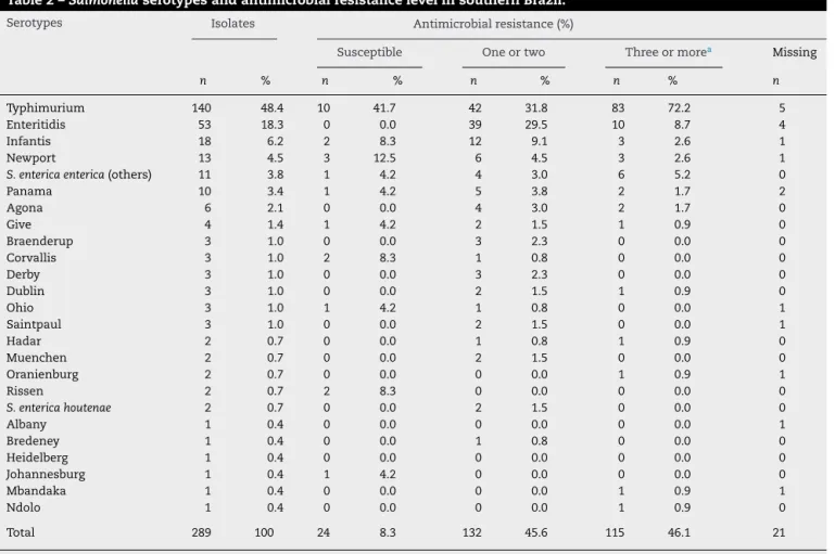 Table 2 – Salmonella serotypes and antimicrobial resistance level in southern Brazil.