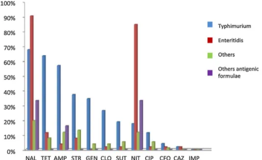 Fig. 3 – Antimicrobial resistance rate of different antimicrobial agents in nontyphoidal Salmonella in southern Brazil, 2010 to 2015