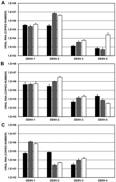 Fig. 6 – Replication of clinical isolates in different populations of A. aegypti. Approximately 100 female mosquitoes were artificially fed a blood/viral inoculum mixture (1 × 10 5 genomic copies) and were maintained for up to 21 days after feeding.