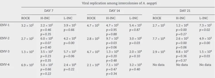 Table 3 – Viral replication among intercolonies of A. aegypti of different serotypes of Dengue virus.