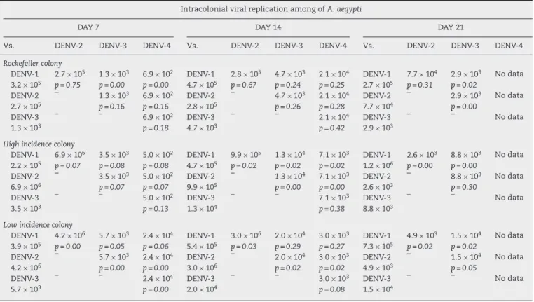Table 4 – Intercolonial viral replication among of A. aegypti of different serotypes of Dengue virus.