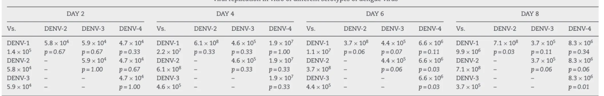 Table 2 – Comparison of in vitro viral replication among the different serotypes on each of the evaluated days.
