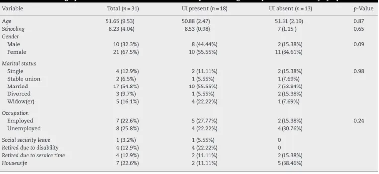 Table 1 – Sociodemographic and clinical data of the studied sample according to the presence of urinary symptoms.