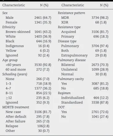 Table 1 – Demographic and clinical characteristics (N = 3802).