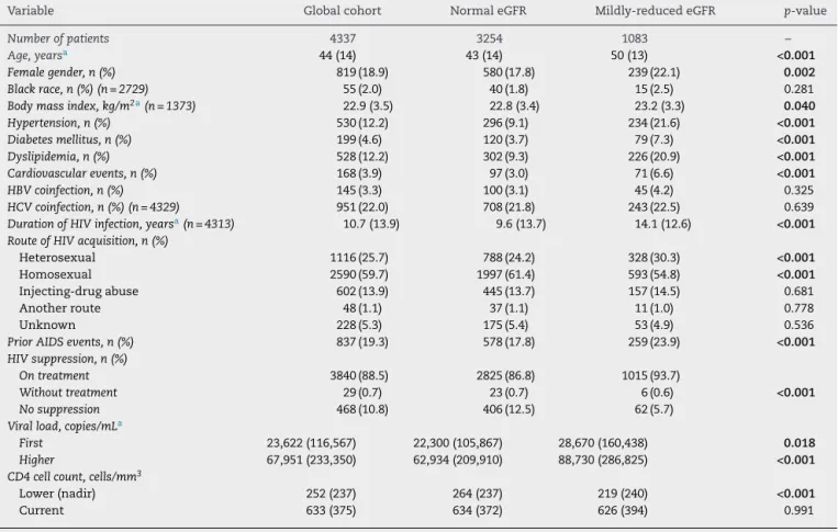 Table 1 – Demographic and HIV-related characteristics of the global cohort and comparative analysis regarding the presence of mildly-reduced eGFR (glomerular filtration rate, estimated by CKD-EPI creatinine equation, between 60 and 89 mL/min/1.73 m 2 ).